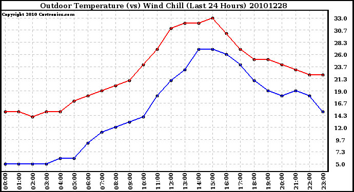 Milwaukee Weather Outdoor Temperature (vs) Wind Chill (Last 24 Hours)