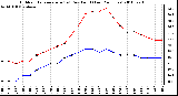 Milwaukee Weather Outdoor Temperature (vs) Dew Point (Last 24 Hours)