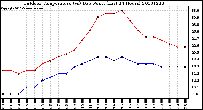 Milwaukee Weather Outdoor Temperature (vs) Dew Point (Last 24 Hours)