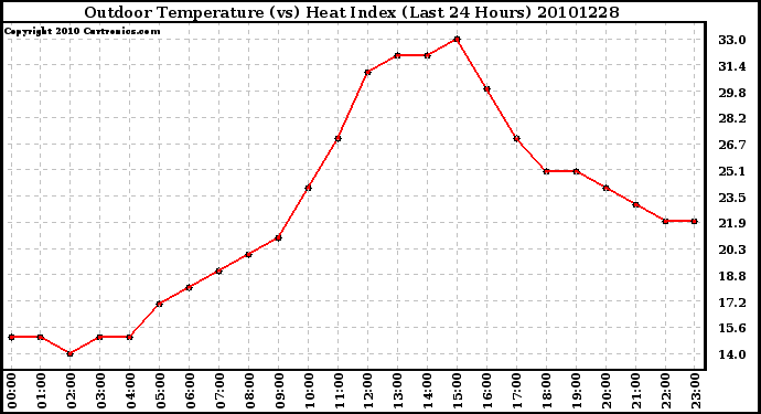 Milwaukee Weather Outdoor Temperature (vs) Heat Index (Last 24 Hours)