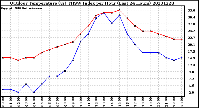 Milwaukee Weather Outdoor Temperature (vs) THSW Index per Hour (Last 24 Hours)