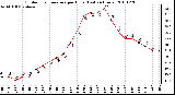 Milwaukee Weather Outdoor Temperature per Hour (Last 24 Hours)