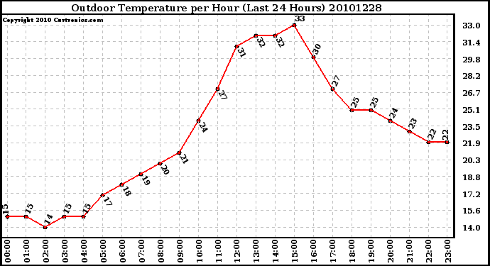 Milwaukee Weather Outdoor Temperature per Hour (Last 24 Hours)