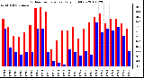 Milwaukee Weather Outdoor Temperature Daily High/Low