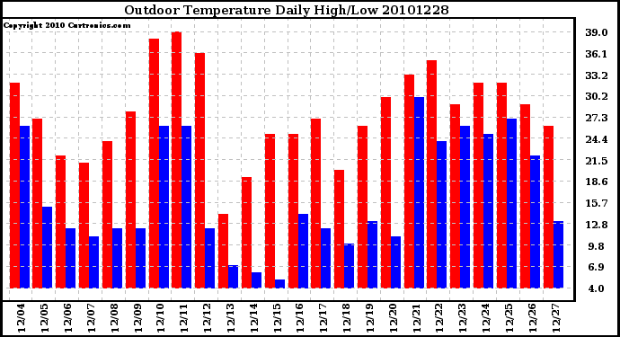 Milwaukee Weather Outdoor Temperature Daily High/Low