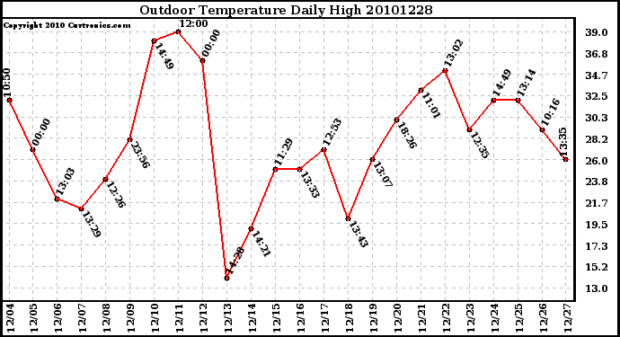 Milwaukee Weather Outdoor Temperature Daily High