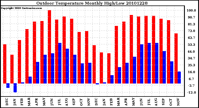 Milwaukee Weather Outdoor Temperature Monthly High/Low