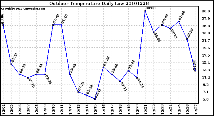 Milwaukee Weather Outdoor Temperature Daily Low