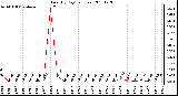 Milwaukee Weather Rain (By Day) (inches)