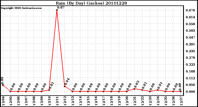 Milwaukee Weather Rain (By Day) (inches)