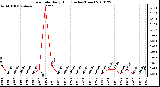 Milwaukee Weather Rain Rate Daily High (Inches/Hour)