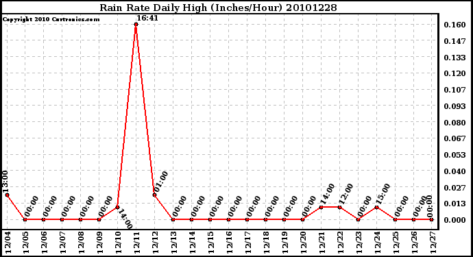 Milwaukee Weather Rain Rate Daily High (Inches/Hour)