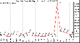 Milwaukee Weather Rain Rate Monthly High (Inches/Hour)