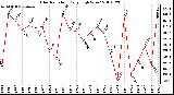 Milwaukee Weather Solar Radiation Daily High W/m2