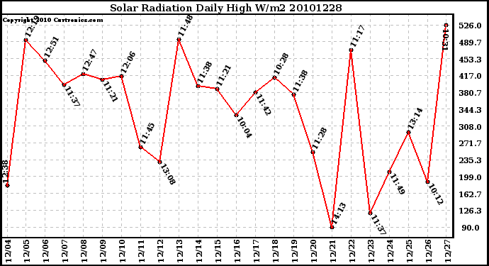 Milwaukee Weather Solar Radiation Daily High W/m2