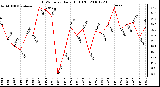 Milwaukee Weather THSW Index Daily High (F)