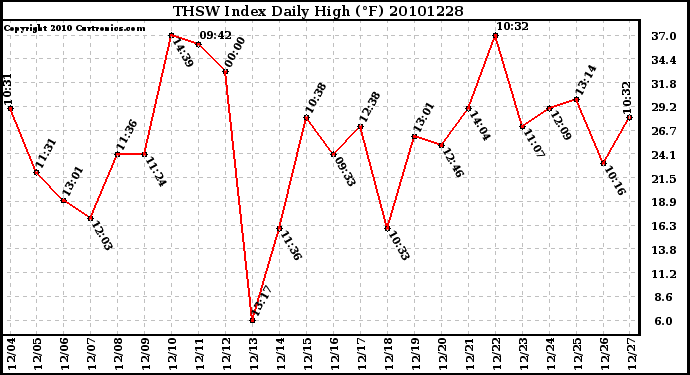 Milwaukee Weather THSW Index Daily High (F)