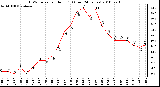 Milwaukee Weather THSW Index per Hour (F) (Last 24 Hours)