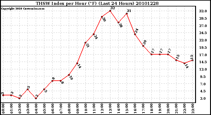 Milwaukee Weather THSW Index per Hour (F) (Last 24 Hours)