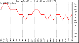 Milwaukee Weather Average Wind Speed (Last 24 Hours)