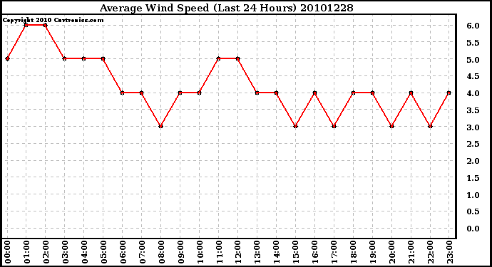 Milwaukee Weather Average Wind Speed (Last 24 Hours)