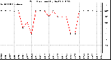 Milwaukee Weather Wind Direction (By Day)