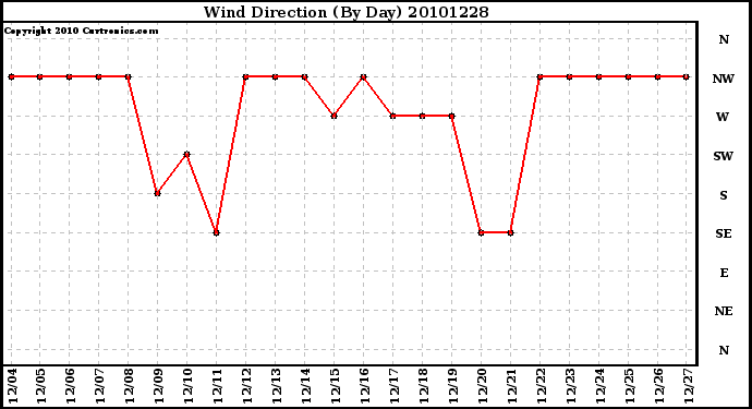 Milwaukee Weather Wind Direction (By Day)