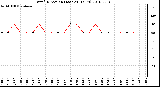 Milwaukee Weather Wind Direction (Last 24 Hours)