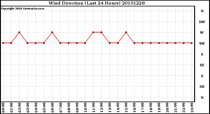 Milwaukee Weather Wind Direction (Last 24 Hours)