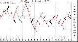 Milwaukee Weather Wind Speed Daily High