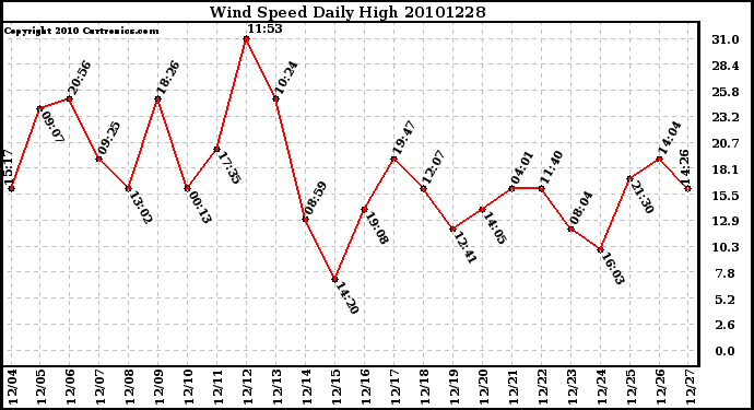 Milwaukee Weather Wind Speed Daily High