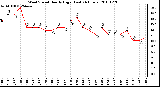 Milwaukee Weather Wind Speed Hourly High (Last 24 Hours)