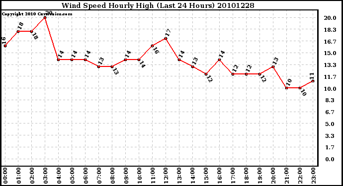 Milwaukee Weather Wind Speed Hourly High (Last 24 Hours)