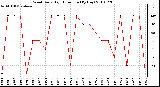 Milwaukee Weather Wind Daily High Direction (By Day)