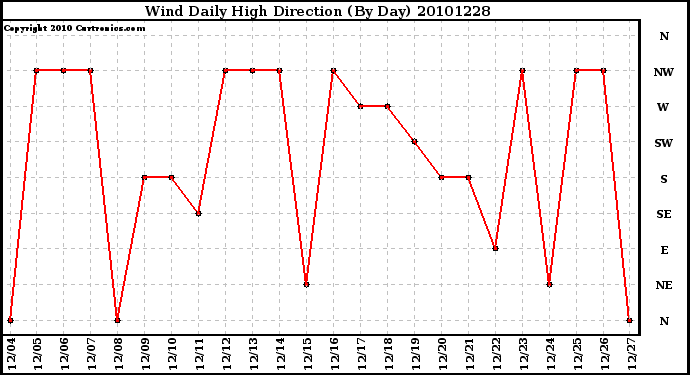 Milwaukee Weather Wind Daily High Direction (By Day)