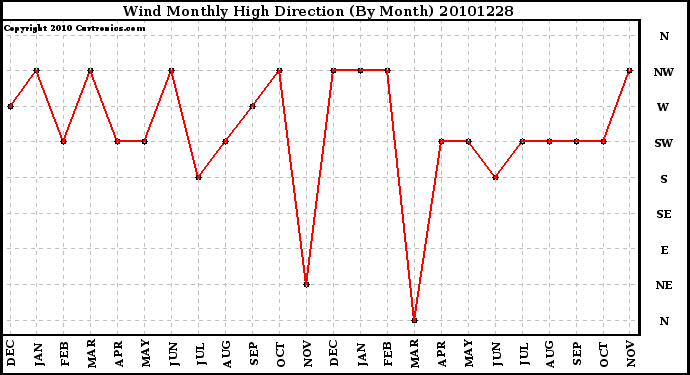 Milwaukee Weather Wind Monthly High Direction (By Month)