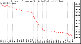 Milwaukee Weather Barometric Pressure per Minute (Last 24 Hours)