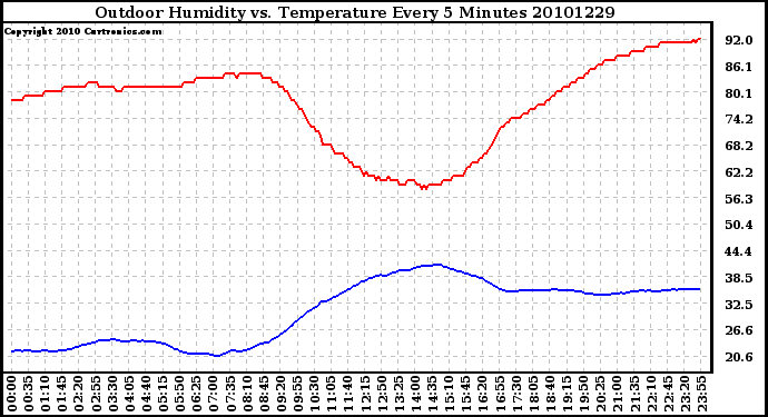 Milwaukee Weather Outdoor Humidity vs. Temperature Every 5 Minutes