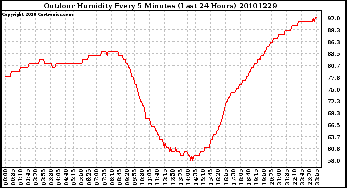 Milwaukee Weather Outdoor Humidity Every 5 Minutes (Last 24 Hours)