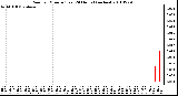 Milwaukee Weather Rain per Minute (Last 24 Hours) (inches)