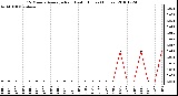 Milwaukee Weather 15 Minute Average Rain Last 6 Hours (Inches)