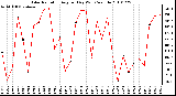 Milwaukee Weather Solar Radiation Avg per Day W/m2/minute