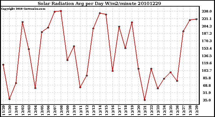 Milwaukee Weather Solar Radiation Avg per Day W/m2/minute