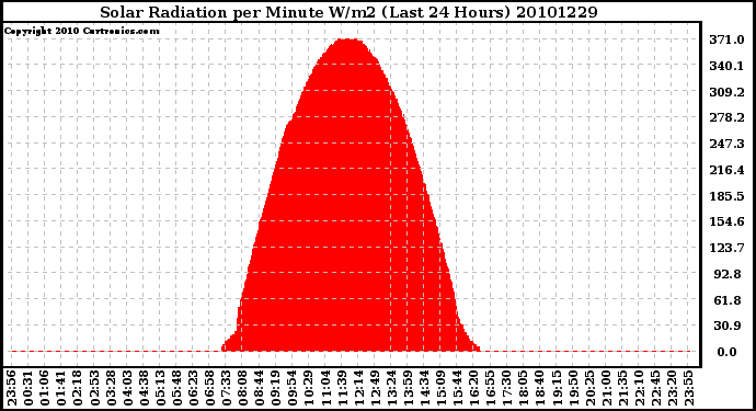 Milwaukee Weather Solar Radiation per Minute W/m2 (Last 24 Hours)