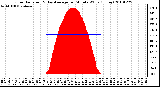 Milwaukee Weather Solar Radiation & Day Average per Minute W/m2 (Today)