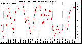 Milwaukee Weather Solar Radiation per Day KW/m2