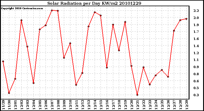 Milwaukee Weather Solar Radiation per Day KW/m2