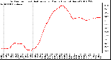 Milwaukee Weather Outdoor Temp (vs) Heat Index per Minute (Last 24 Hours)