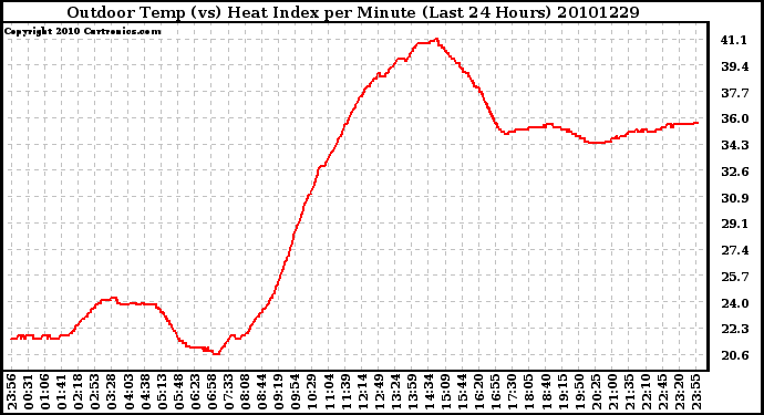 Milwaukee Weather Outdoor Temp (vs) Heat Index per Minute (Last 24 Hours)