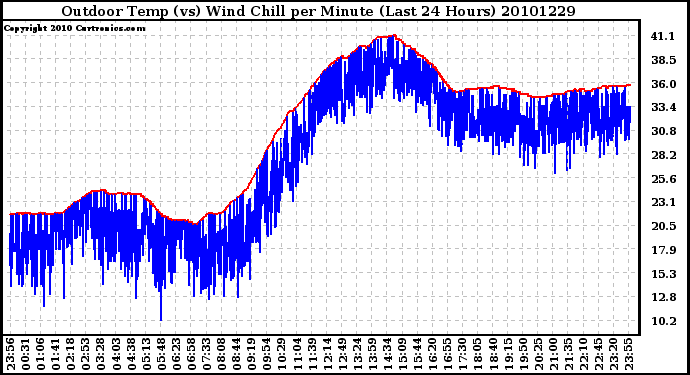 Milwaukee Weather Outdoor Temp (vs) Wind Chill per Minute (Last 24 Hours)